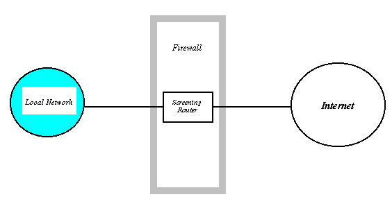 Figure 7: Screening Router Architecture.